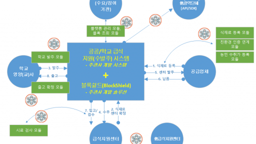 건강한 급식을 위한 블록체인 기반의 식재료 관리 시스템 기술 검증 소개 이미지