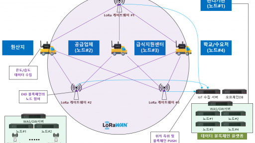 블록체인 기반 콜드체인 신뢰 플랫폼 소개 이미지