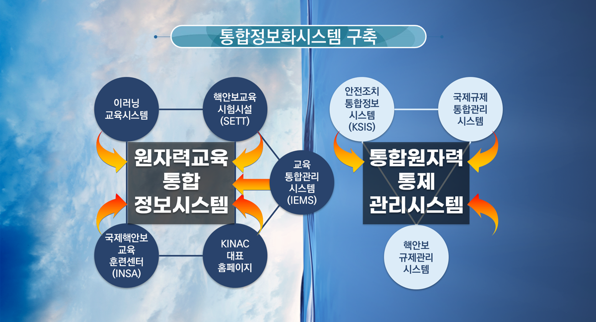 원자력통제이행 통합정보화시스템 소개 이미지